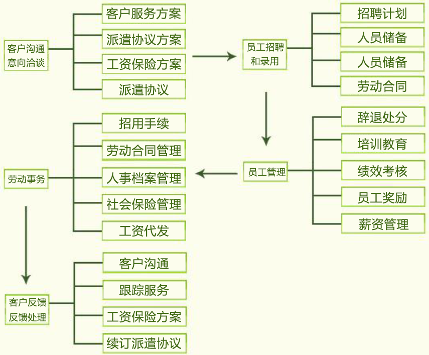 亚娱体育官方app,常德劳务外包服务,劳务咨询服务,劳务派遣服务哪里好